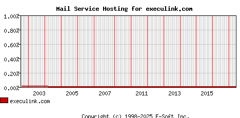 execulink.com MX Hosting Market Share Graph