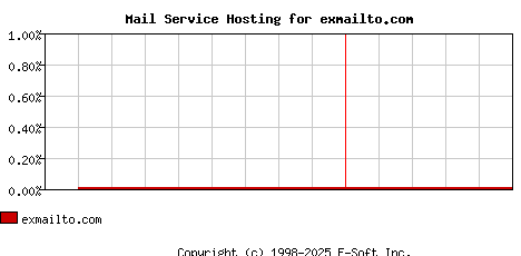 exmailto.com MX Hosting Market Share Graph