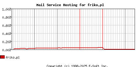 friko.pl MX Hosting Market Share Graph