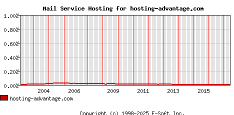 hosting-advantage.com MX Hosting Market Share Graph