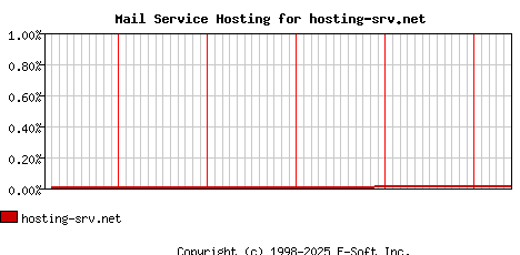 hosting-srv.net MX Hosting Market Share Graph