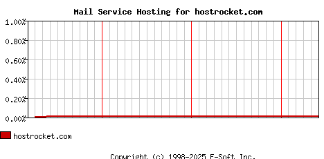 hostrocket.com MX Hosting Market Share Graph