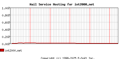 int2000.net MX Hosting Market Share Graph