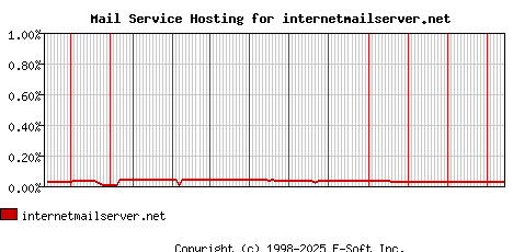 internetmailserver.net MX Hosting Market Share Graph