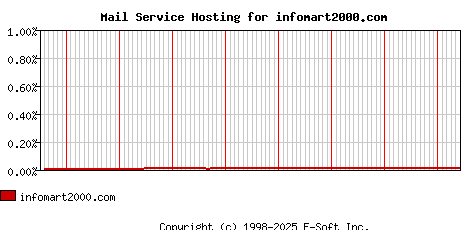 infomart2000.com MX Hosting Market Share Graph