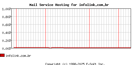 infolink.com.br MX Hosting Market Share Graph