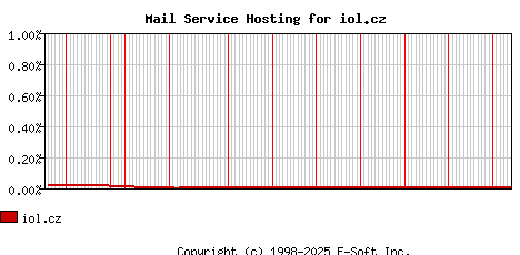 iol.cz MX Hosting Market Share Graph