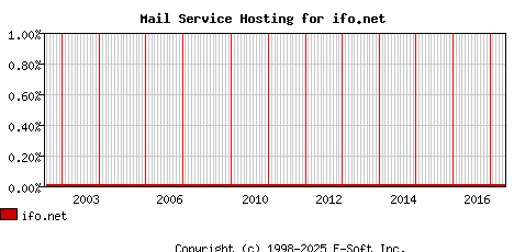 ifo.net MX Hosting Market Share Graph