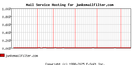 junkemailfilter.com MX Hosting Market Share Graph