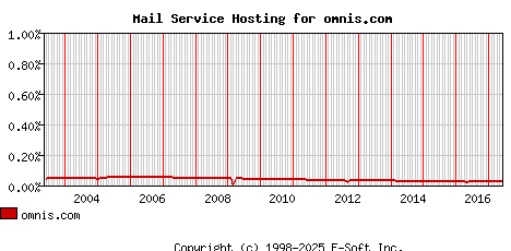 omnis.com MX Hosting Market Share Graph