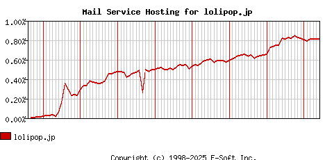 lolipop.jp MX Hosting Market Share Graph