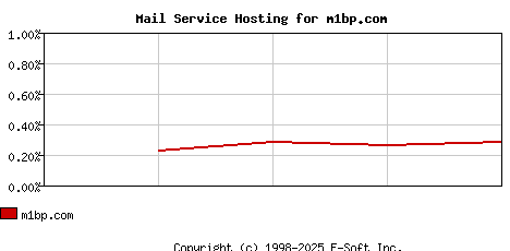 m1bp.com MX Hosting Market Share Graph