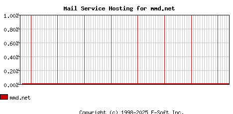 mmd.net MX Hosting Market Share Graph