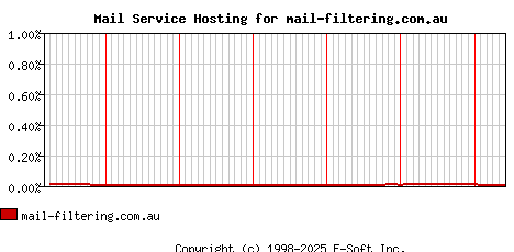 mail-filtering.com.au MX Hosting Market Share Graph