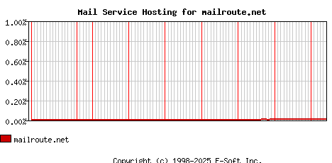 mailroute.net MX Hosting Market Share Graph