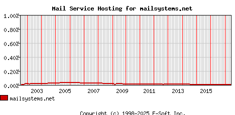 mailsystems.net MX Hosting Market Share Graph