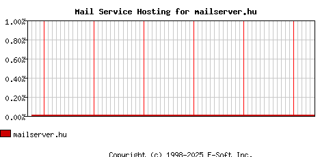mailserver.hu MX Hosting Market Share Graph