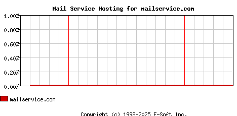 mailservice.com MX Hosting Market Share Graph