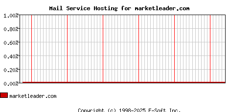 marketleader.com MX Hosting Market Share Graph