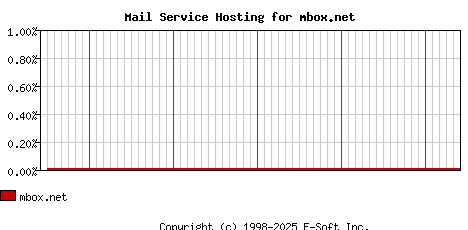 mbox.net MX Hosting Market Share Graph
