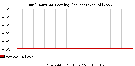 mcspowermail.com MX Hosting Market Share Graph