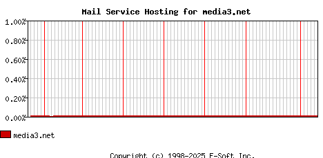 media3.net MX Hosting Market Share Graph