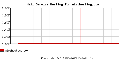 misshosting.com MX Hosting Market Share Graph