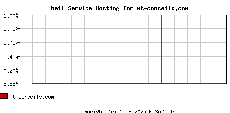mt-conseils.com MX Hosting Market Share Graph