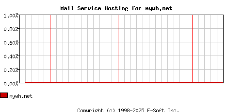mywh.net MX Hosting Market Share Graph