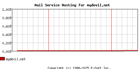 mydevil.net MX Hosting Market Share Graph