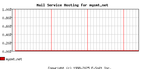 mysmt.net MX Hosting Market Share Graph
