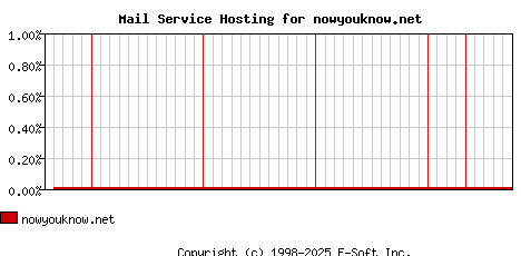 nowyouknow.net MX Hosting Market Share Graph