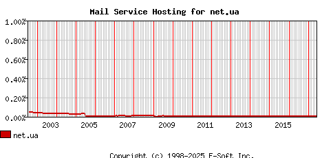 net.ua MX Hosting Market Share Graph