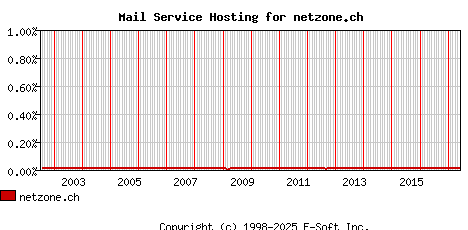 netzone.ch MX Hosting Market Share Graph