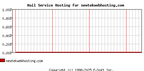 newtekwebhosting.com MX Hosting Market Share Graph