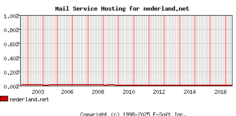 nederland.net MX Hosting Market Share Graph
