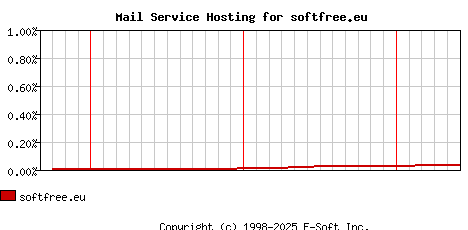 softfree.eu MX Hosting Market Share Graph