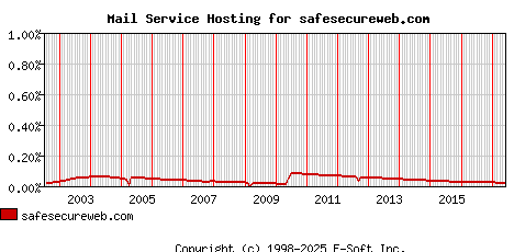 safesecureweb.com MX Hosting Market Share Graph
