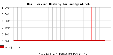 sendgrid.net MX Hosting Market Share Graph