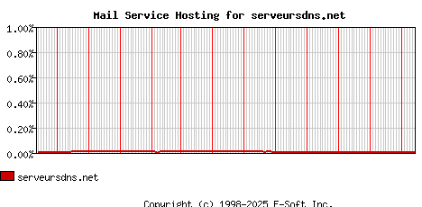 serveursdns.net MX Hosting Market Share Graph