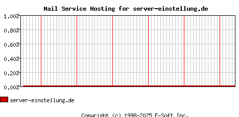server-einstellung.de MX Hosting Market Share Graph