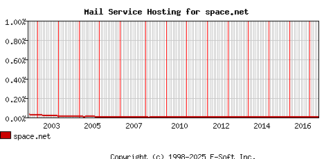 space.net MX Hosting Market Share Graph