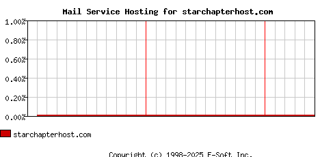 starchapterhost.com MX Hosting Market Share Graph