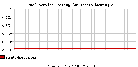 strato-hosting.eu MX Hosting Market Share Graph