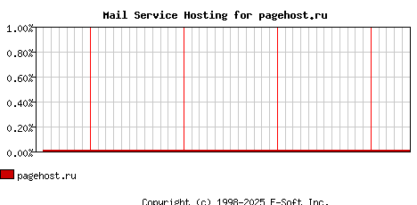 pagehost.ru MX Hosting Market Share Graph