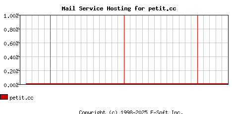 petit.cc MX Hosting Market Share Graph