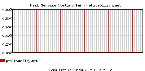 profitability.net MX Hosting Market Share Graph