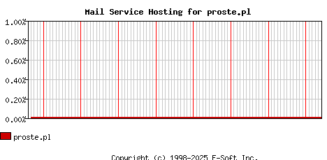 proste.pl MX Hosting Market Share Graph