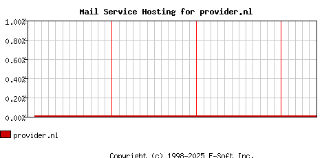 provider.nl MX Hosting Market Share Graph