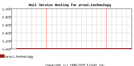 proxi.technology MX Hosting Market Share Graph